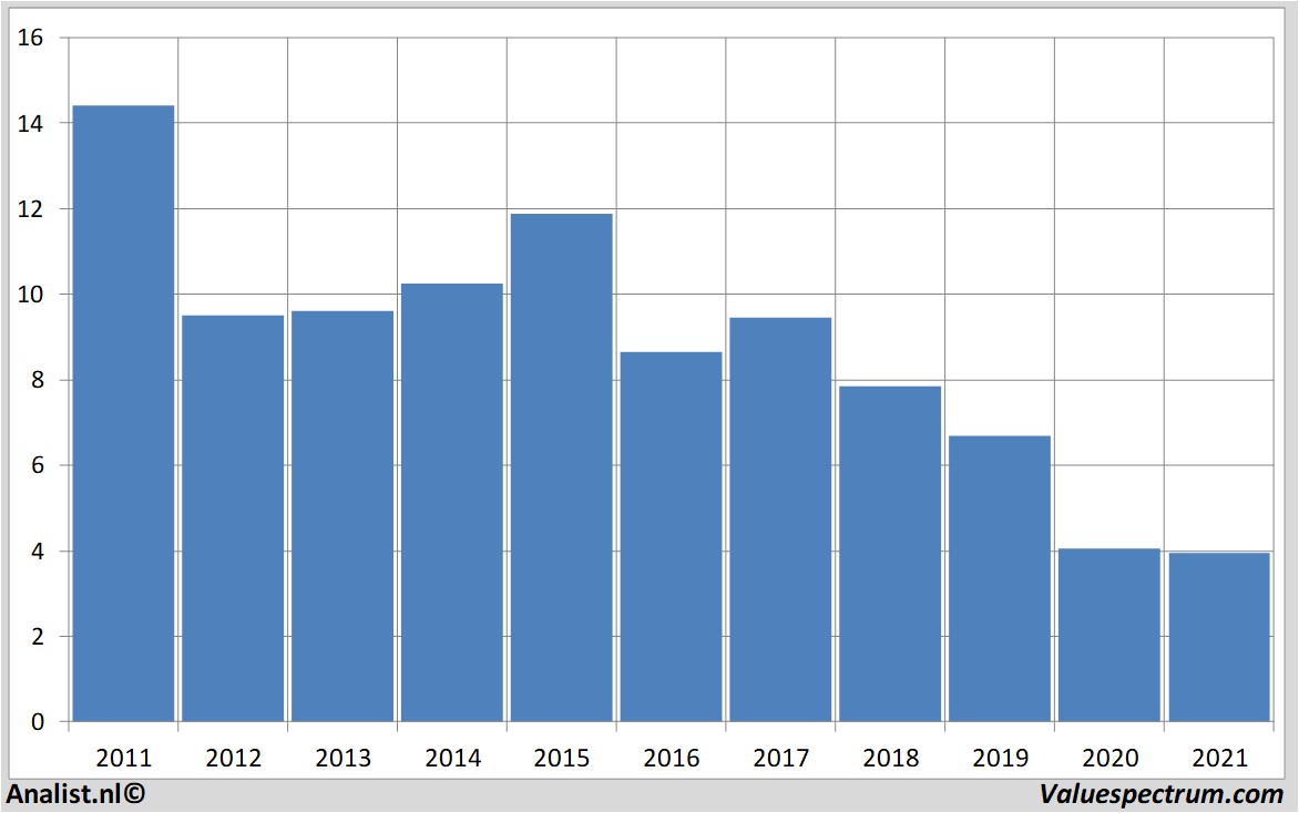 stock graphs telefonica