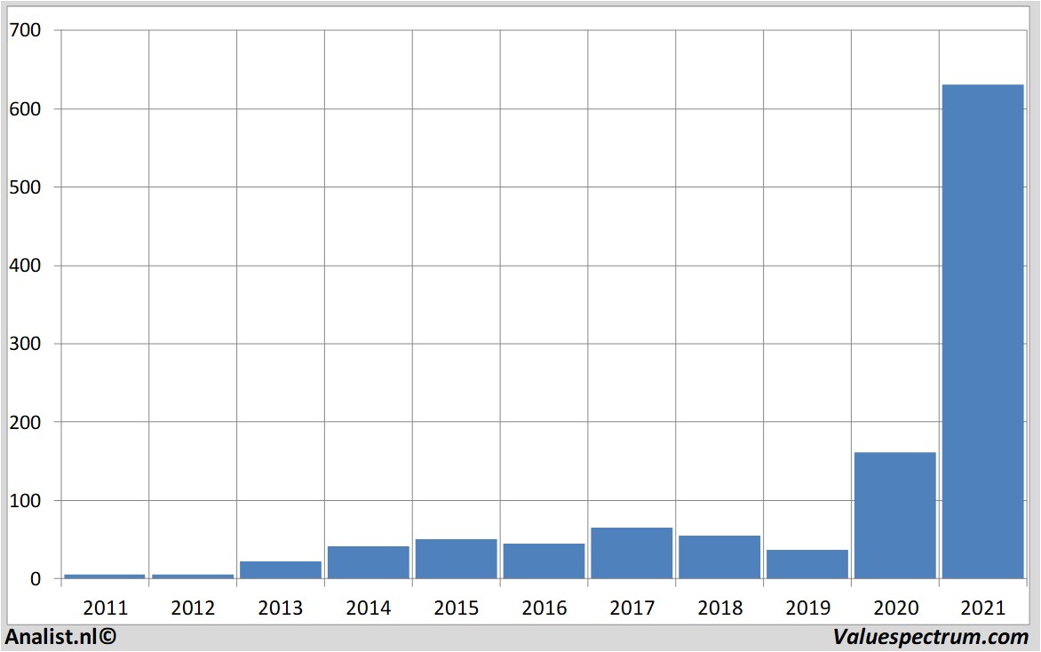 fundamental data teslamotors