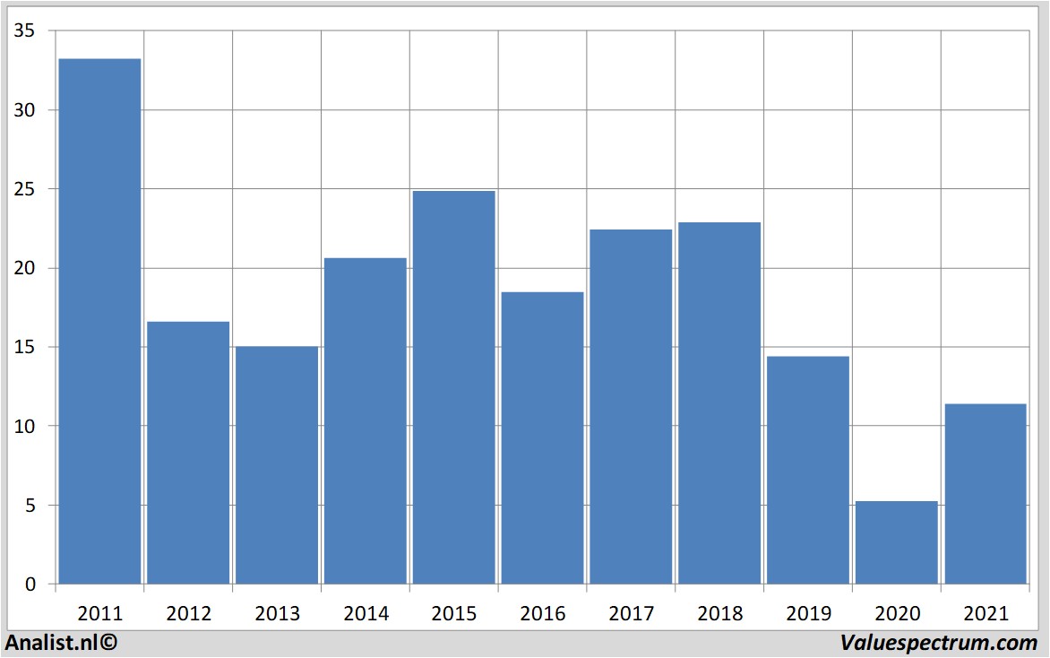 stock graphs thyssenkrupp