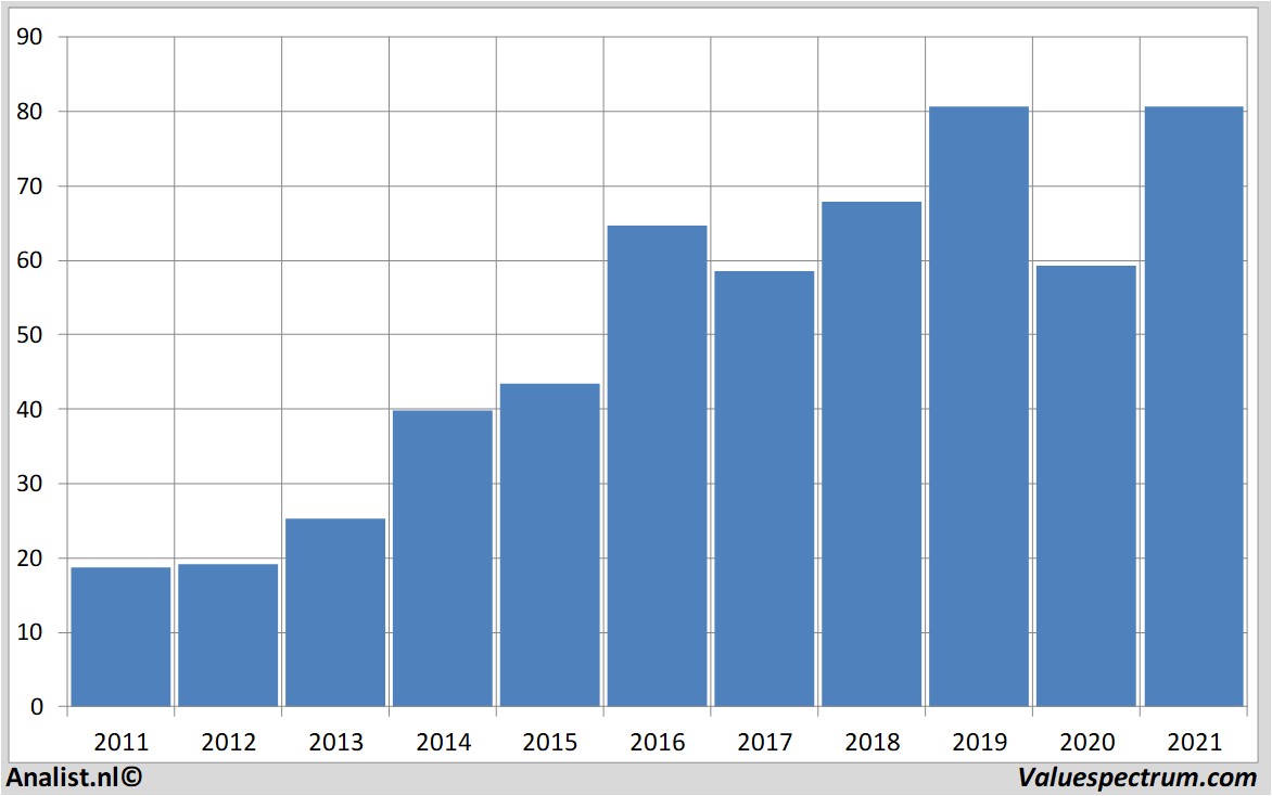 stock tysonfoods