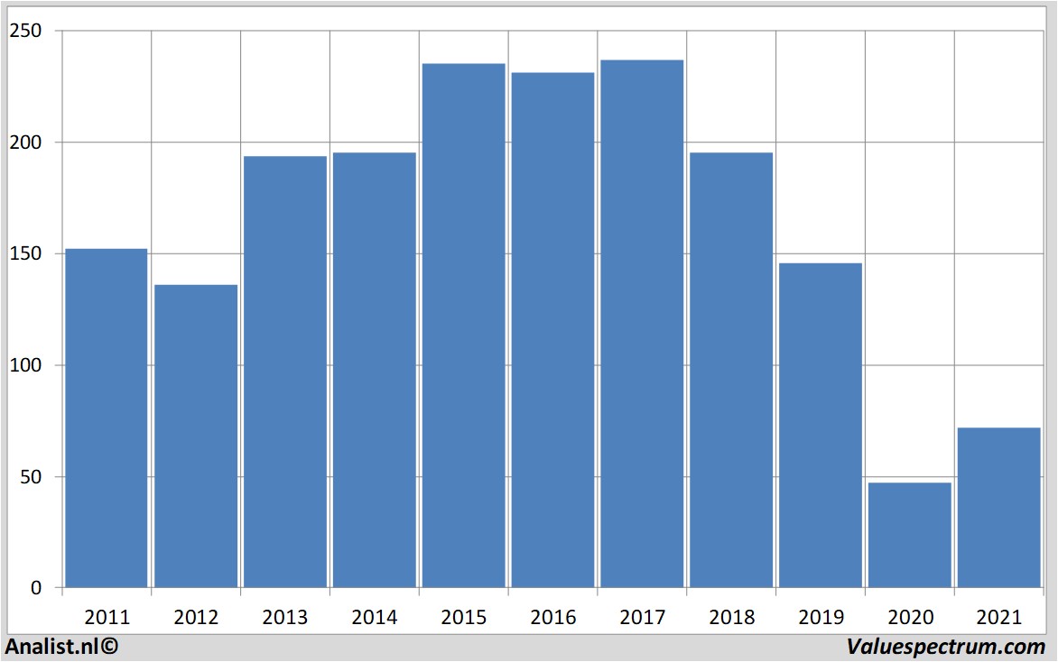 stock prices unibail-rodamco-westfield