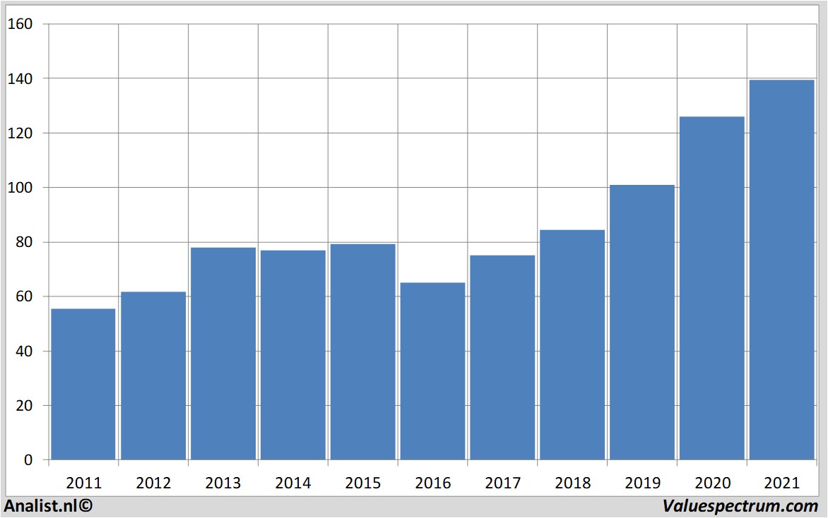 stock price walmartstores