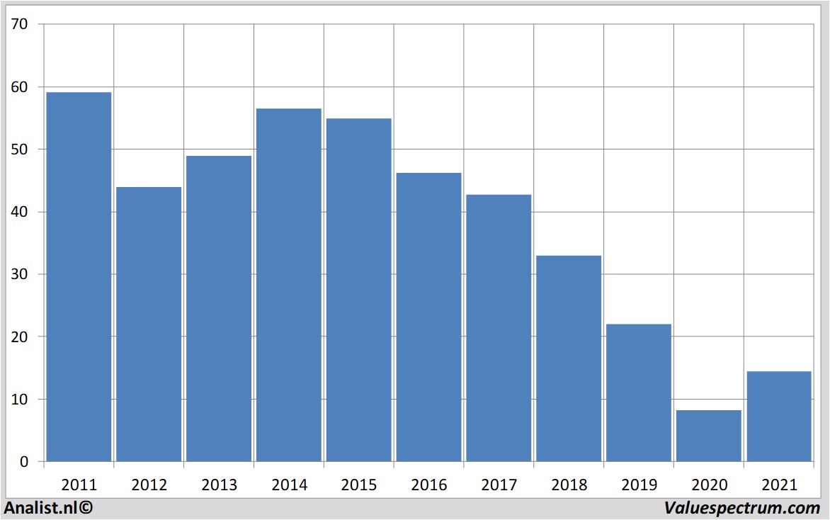 stock analysis wereldhave