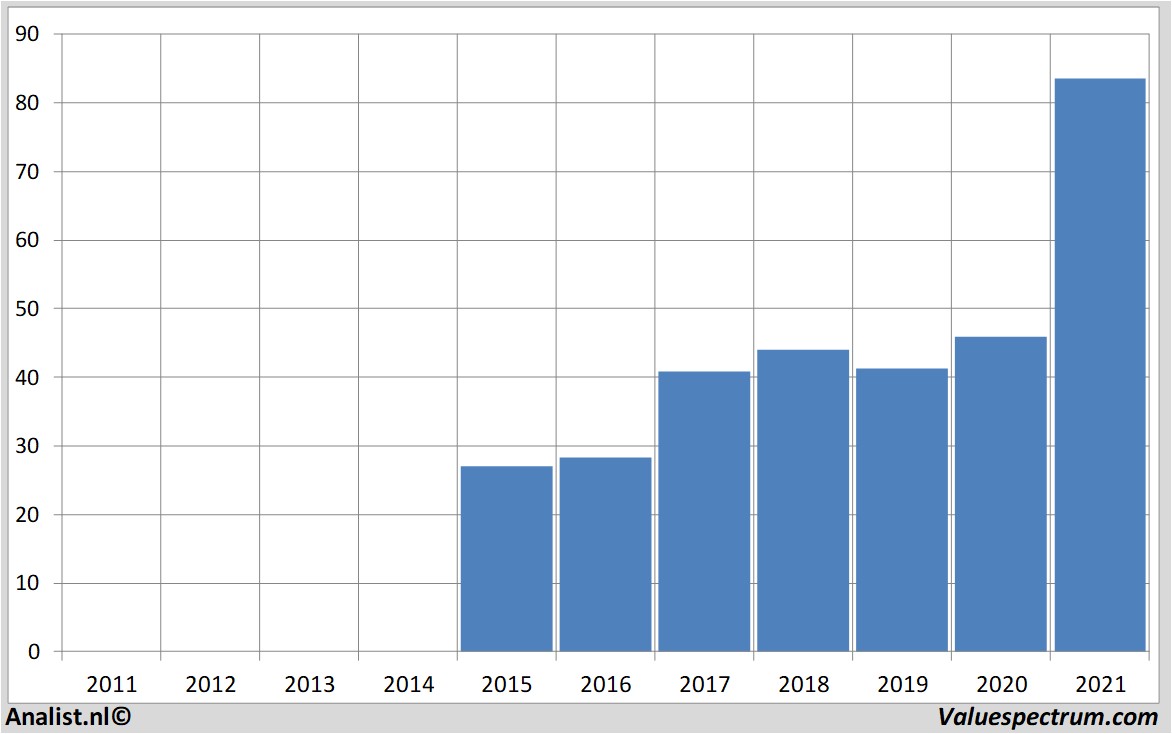 fundamental data zalando