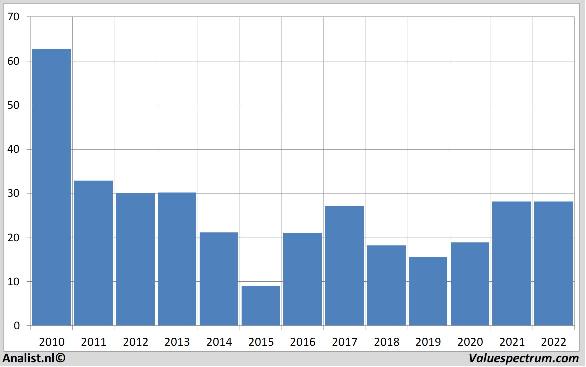 stock graphs arcelormittal