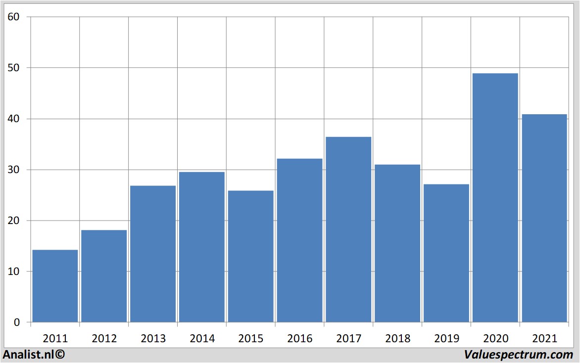 stock graphs deutschepost