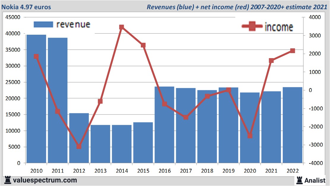 Christian Dior: revenue and net profit worldwide 2021