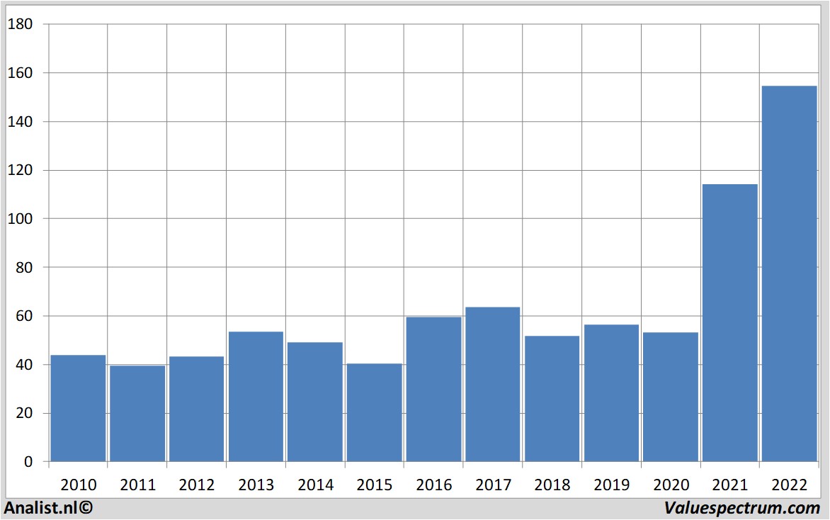 fundamental data nucor