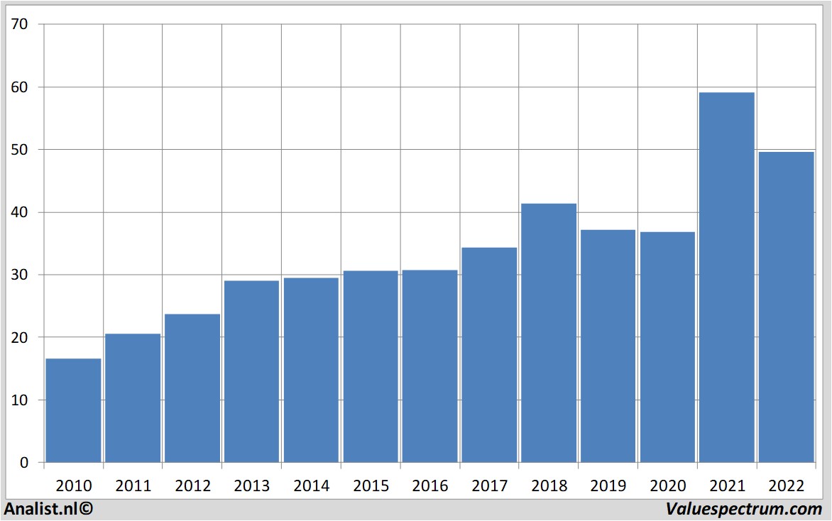 stock analysis pfizer