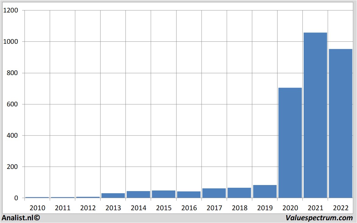 stock analysis tesla