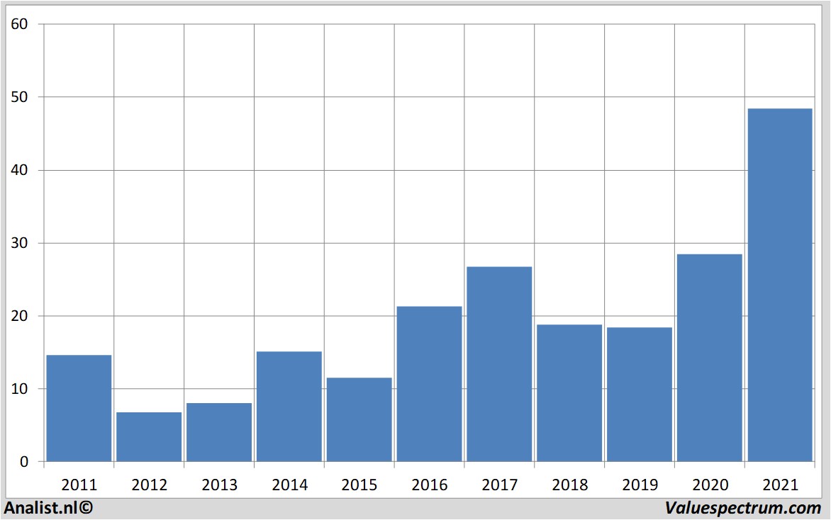 stock graphs towersemiconductorltd