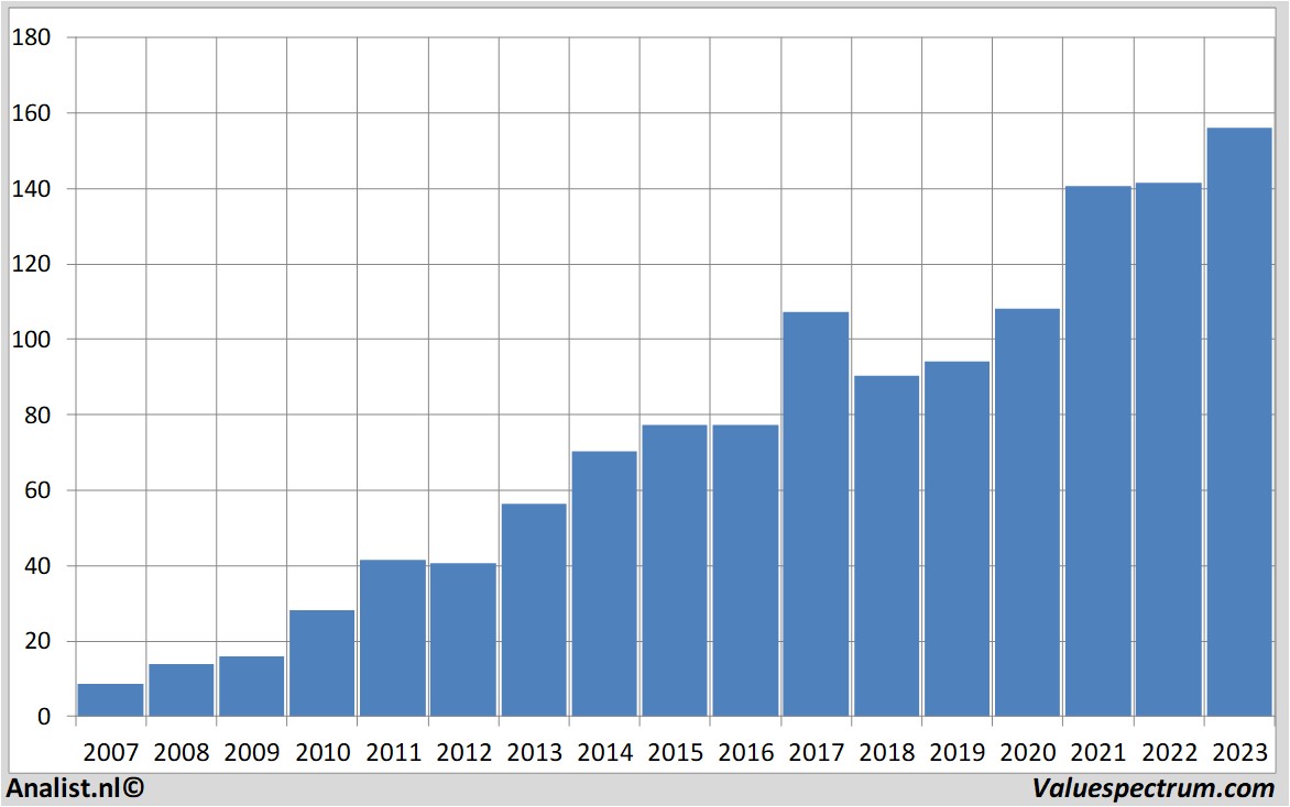 financial analysis dollartree