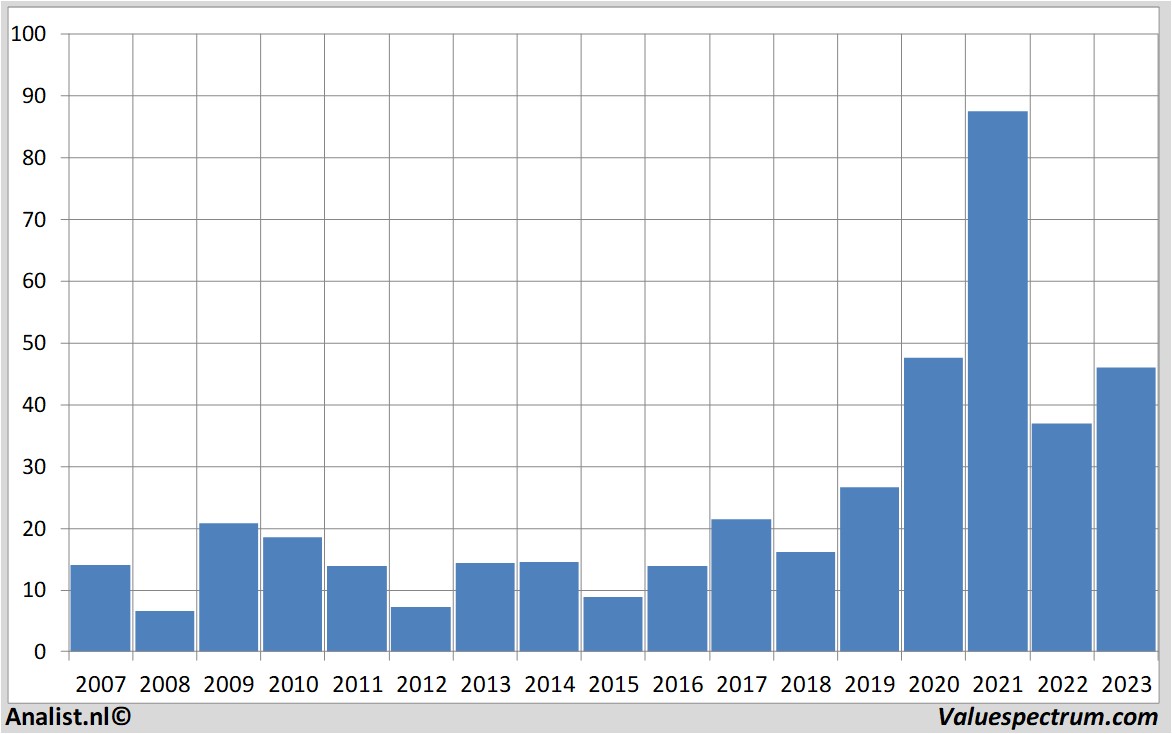 equity research marvelltechnology