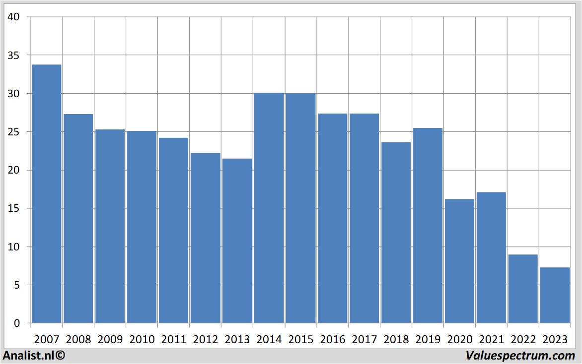 stock prices proximus