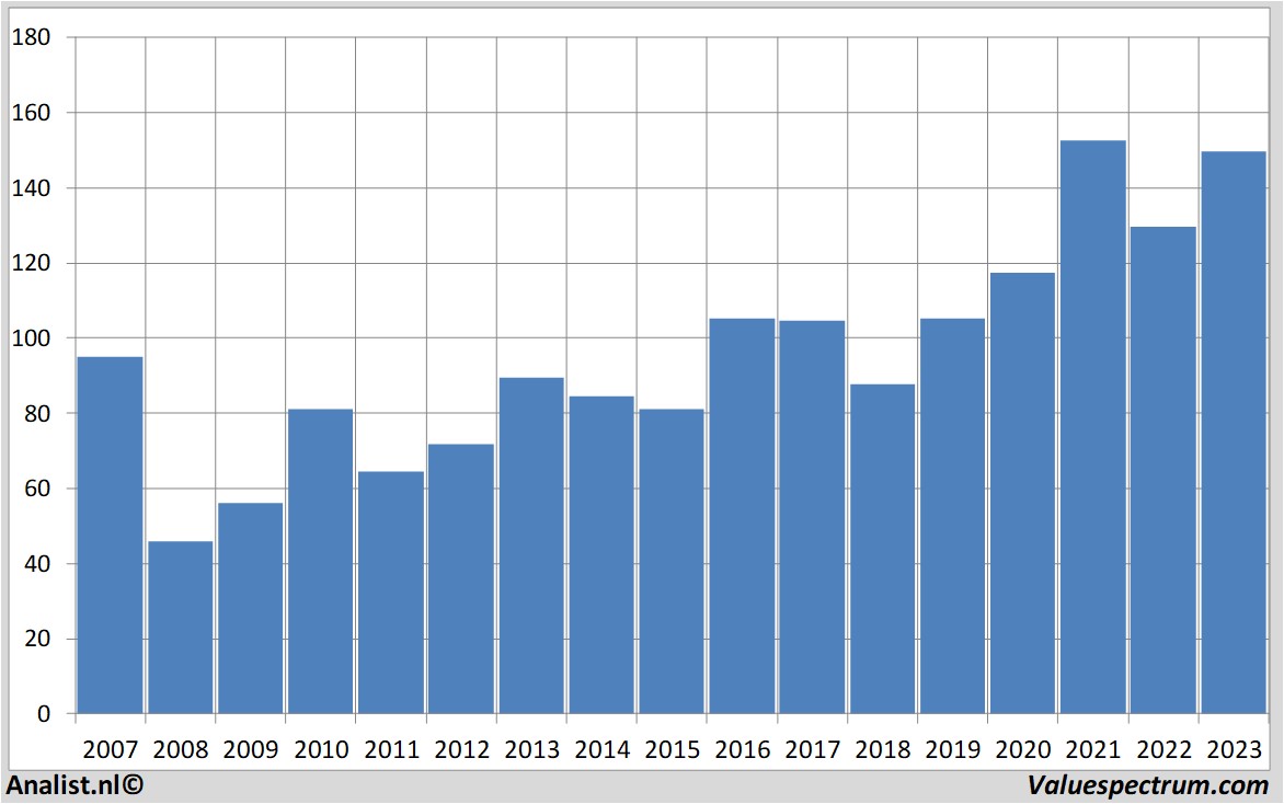 fundamental data siemens