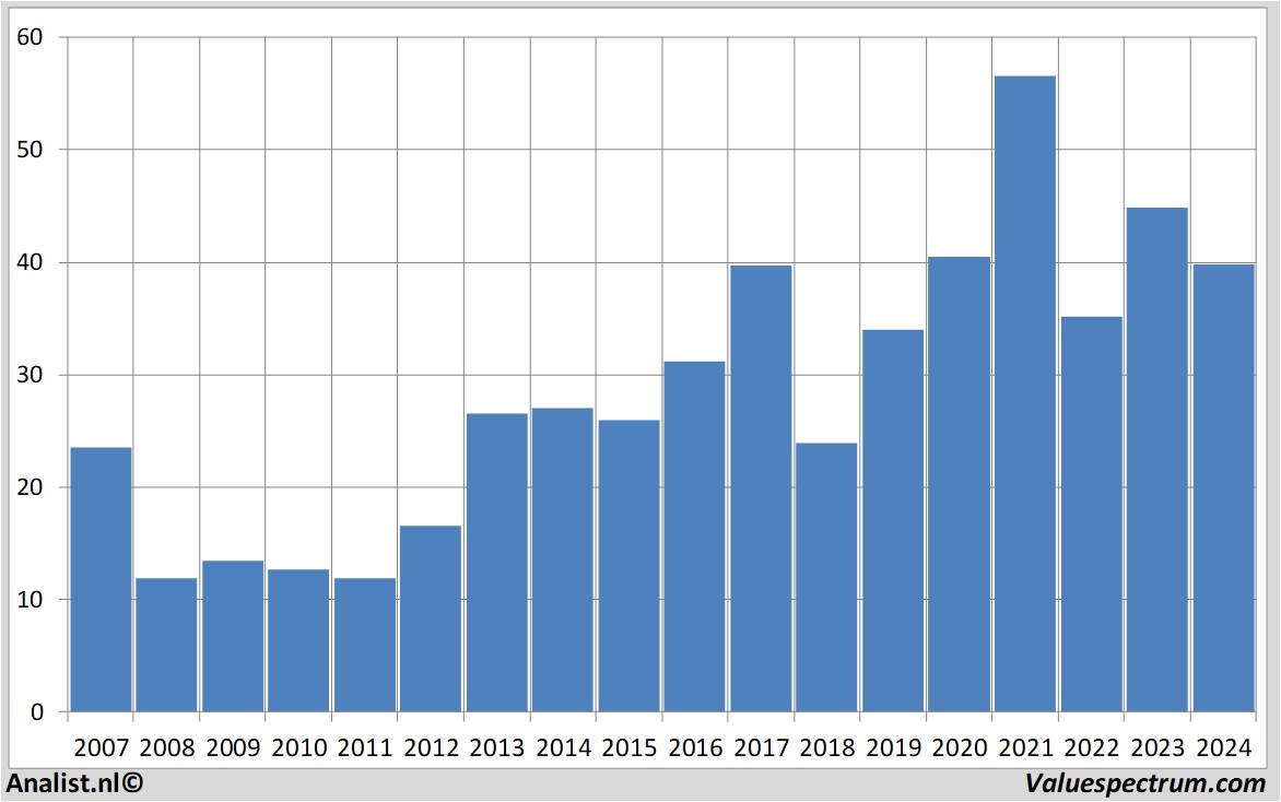 stock graphs deutschepost