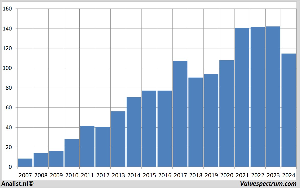 equity research dollartree