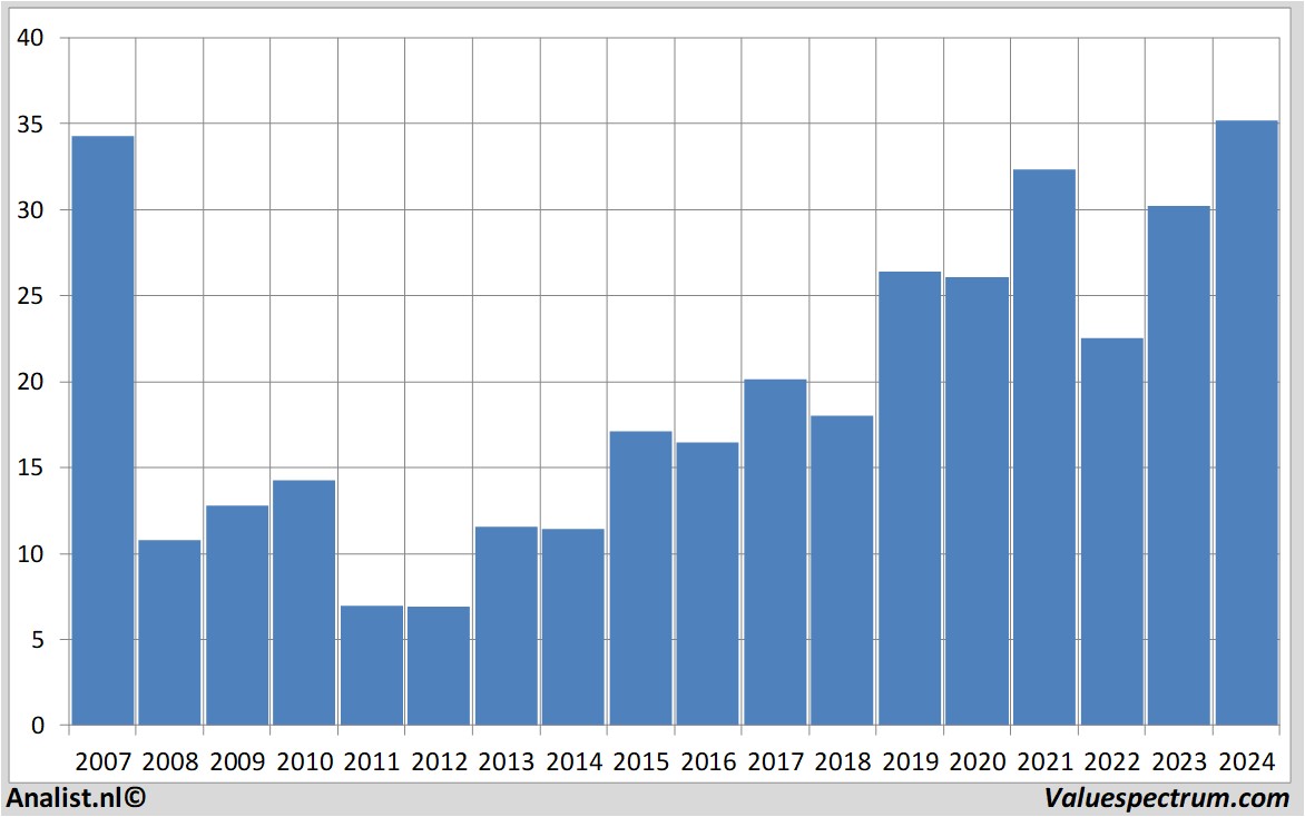 financial analysis wienerberger