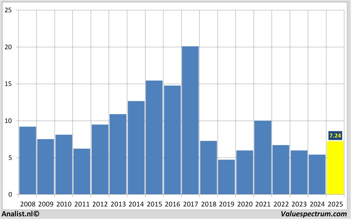 fundamental data greenyardfoods