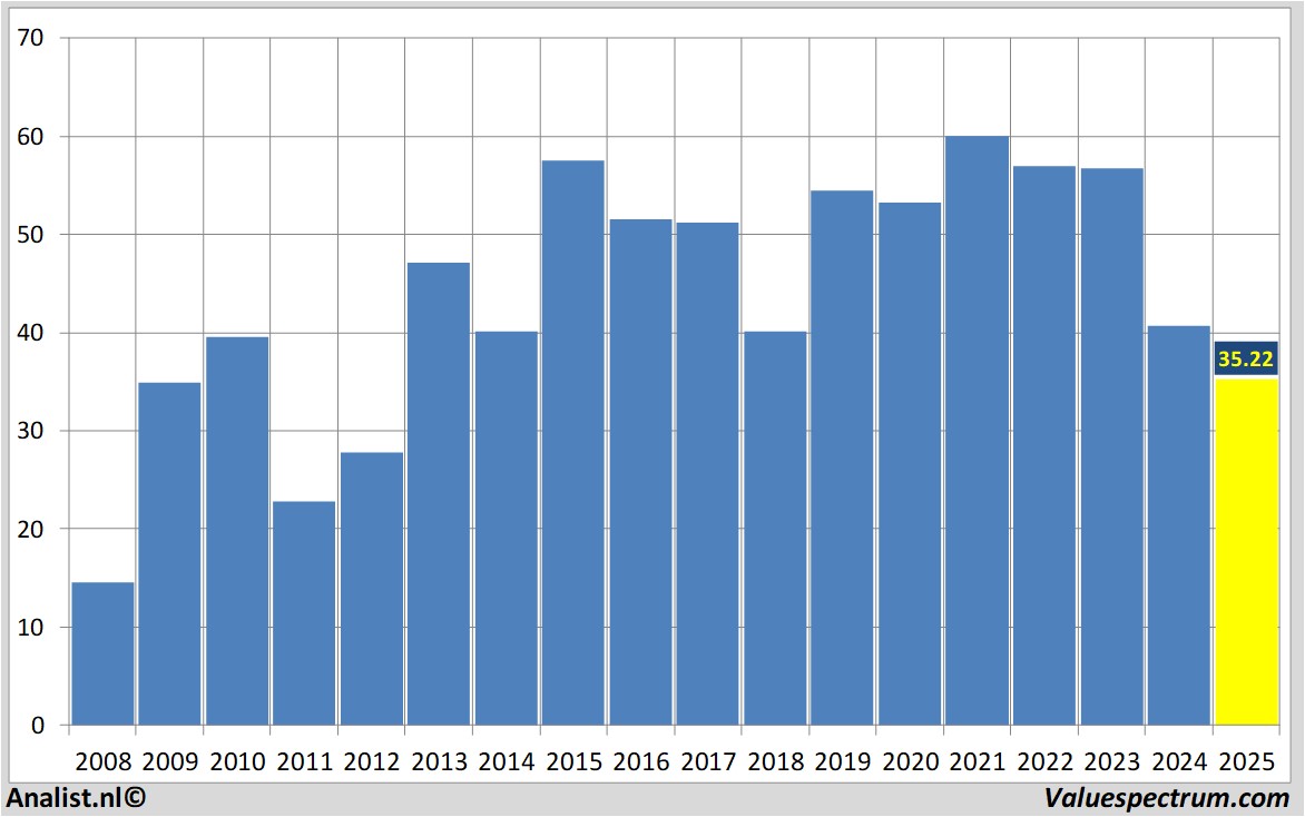 financial analysis randstad