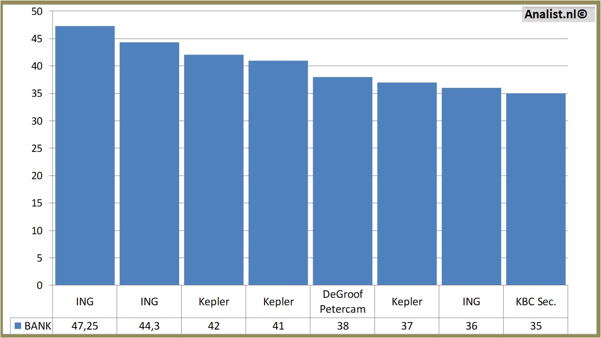 stock prices