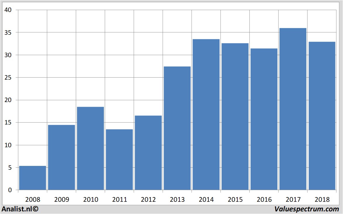 stock graphs aarealbank