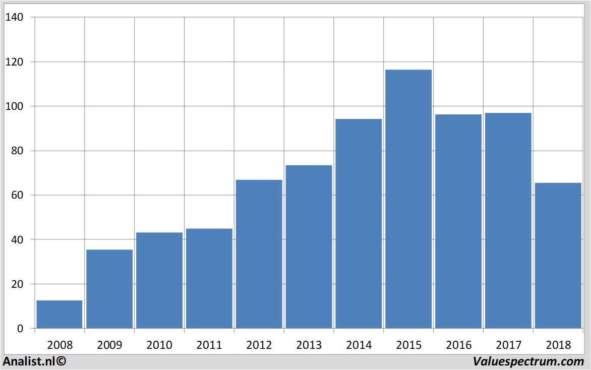 fundamental data abinbev