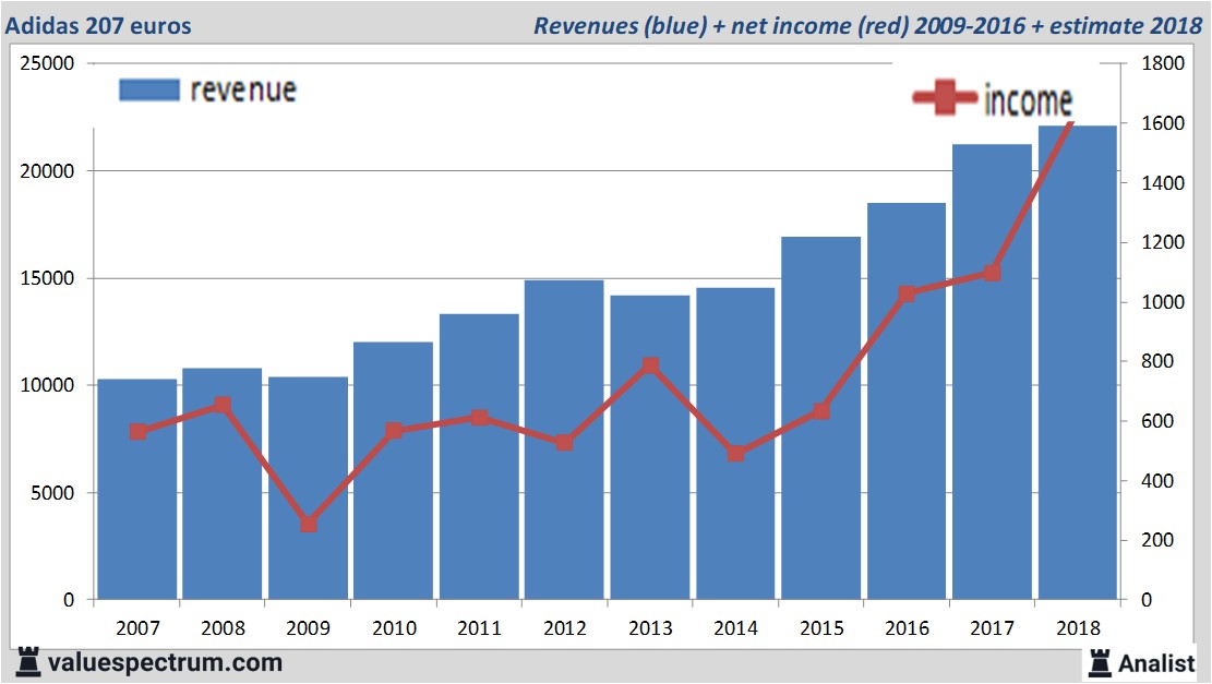 Analysts expect revenue increase Adidas Valuespectrum