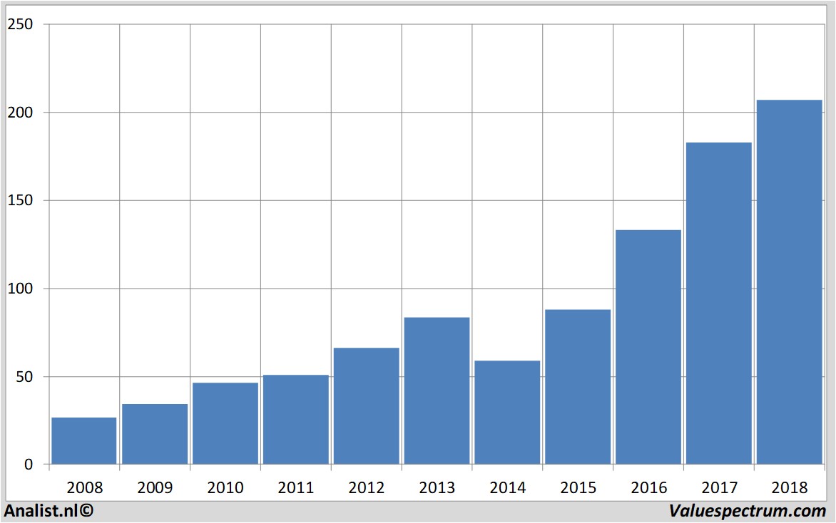 adidas revenue 2010