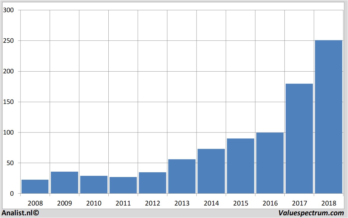 stock prices adobe