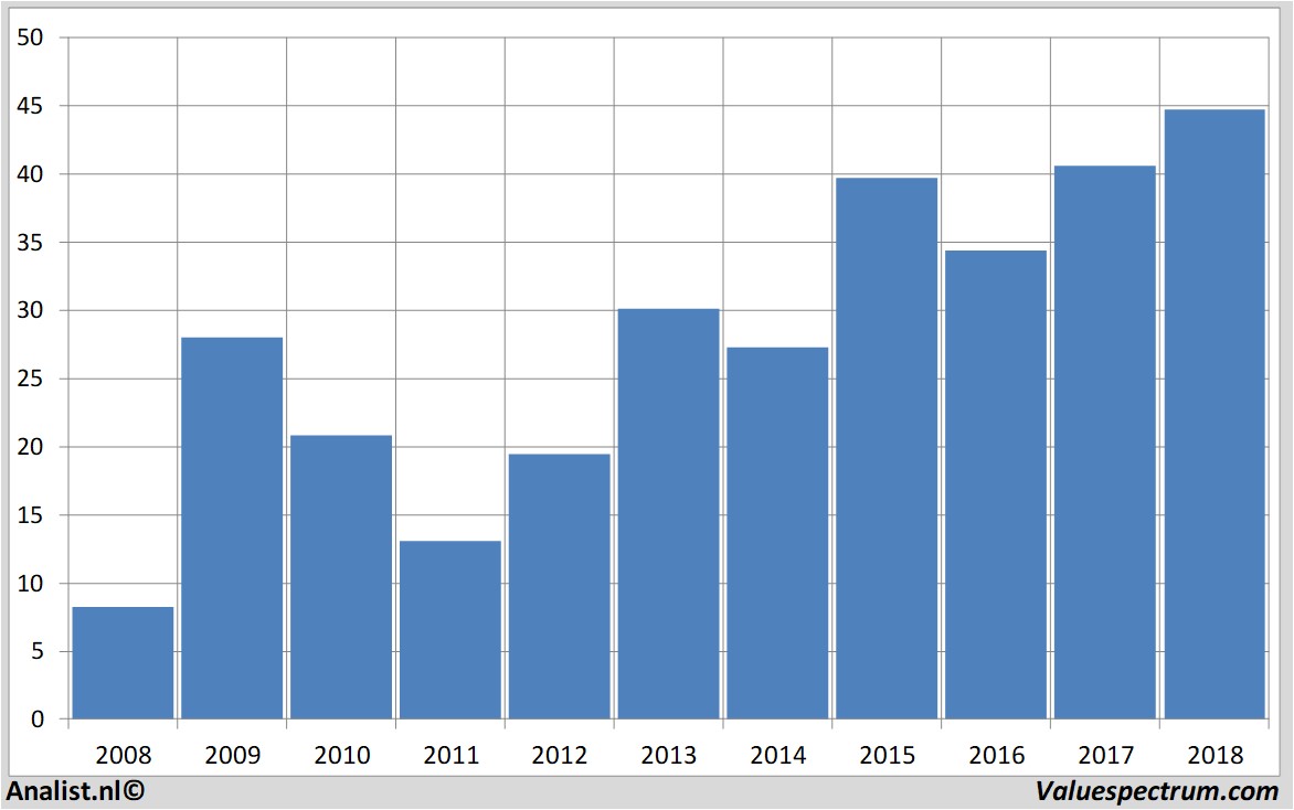 fundamental data ageas