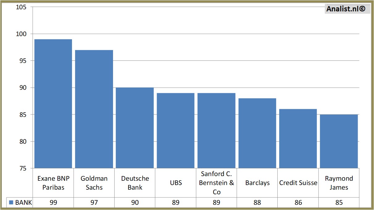 stock prices