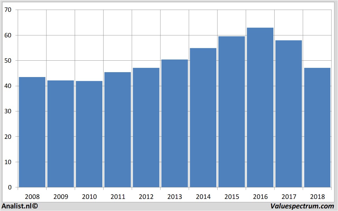 stock graphs ascencio