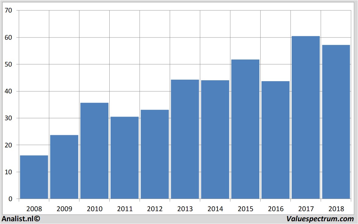 stock analysis axelspringer