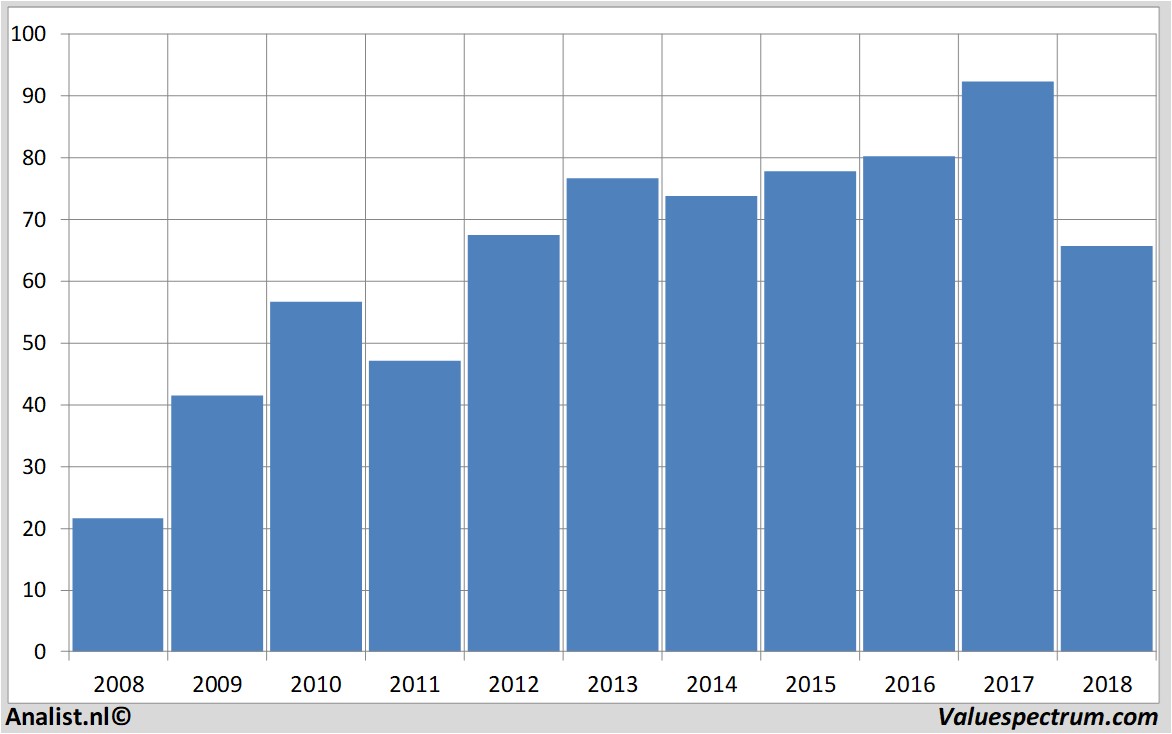 financial analysis basf