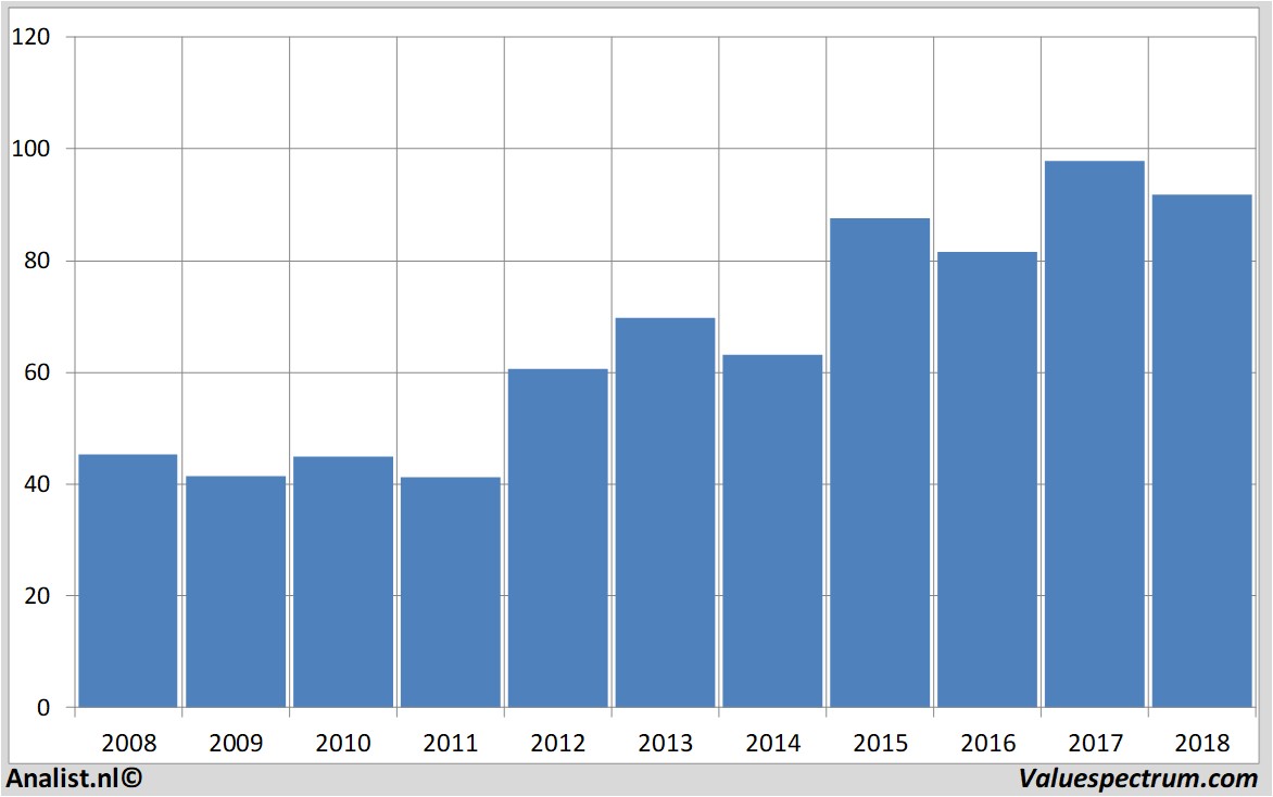 fundamental data beiersdorf