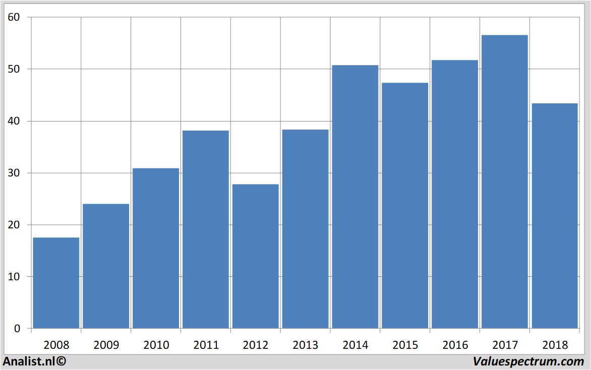 stock graphs biglots