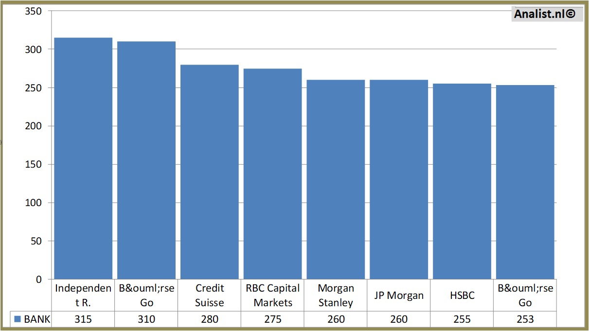 stock prices