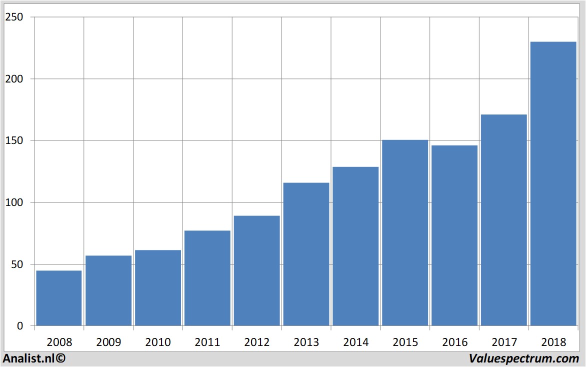 stock graphs costcowholesale