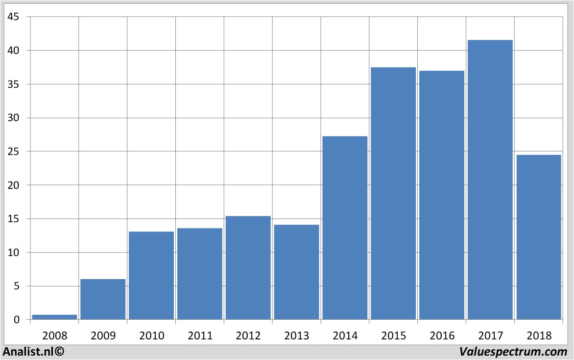 stock graphs dialogsemiconductor