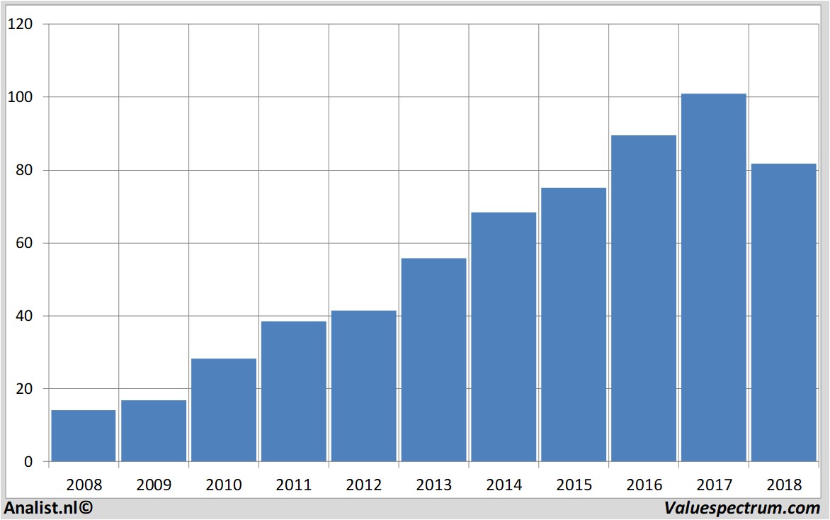 equity research dollartree