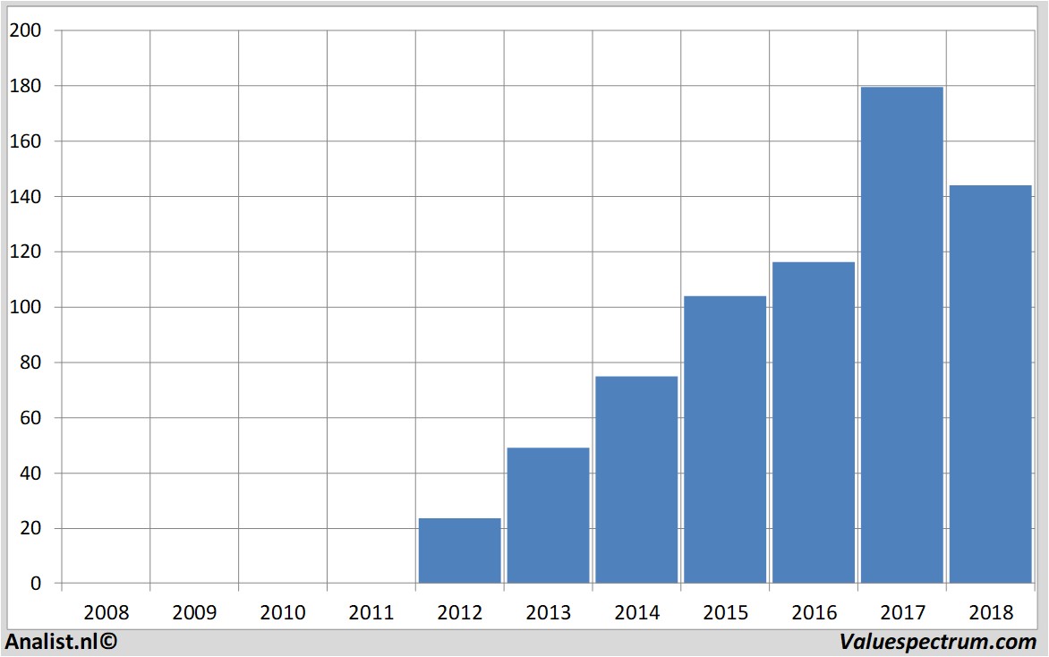 historical stocks facebook