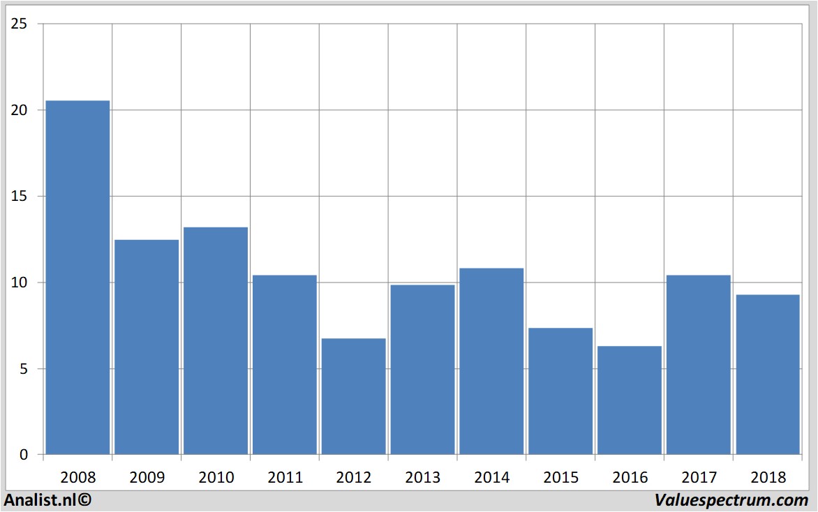 equity research heijmans