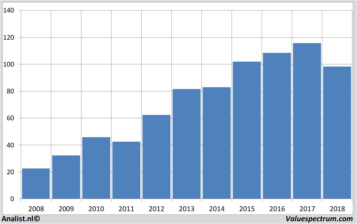 stock graphs henkel