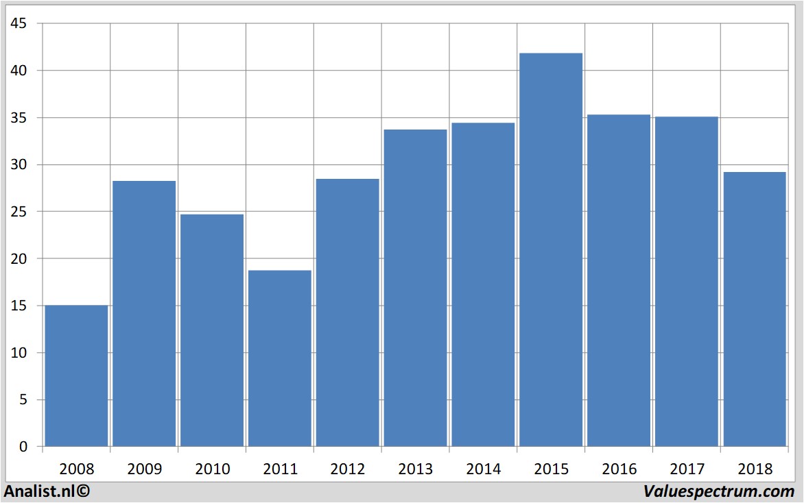 stock graphs klepierre