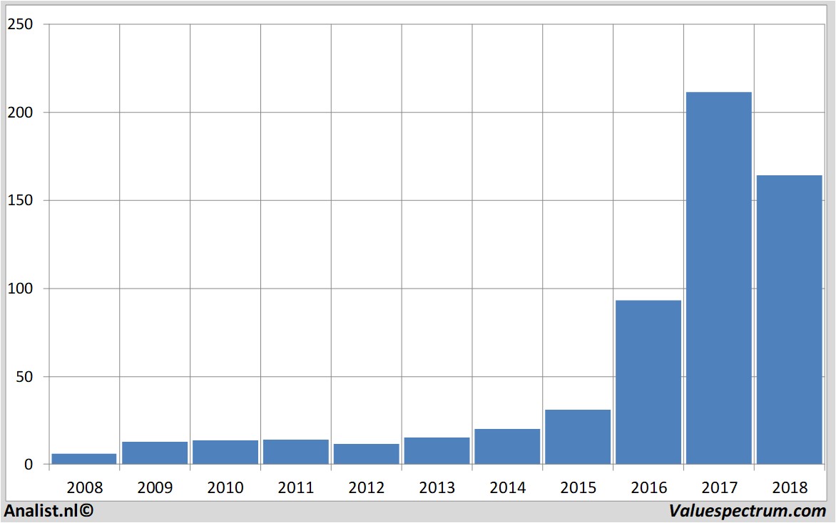 historical stocks nvidia