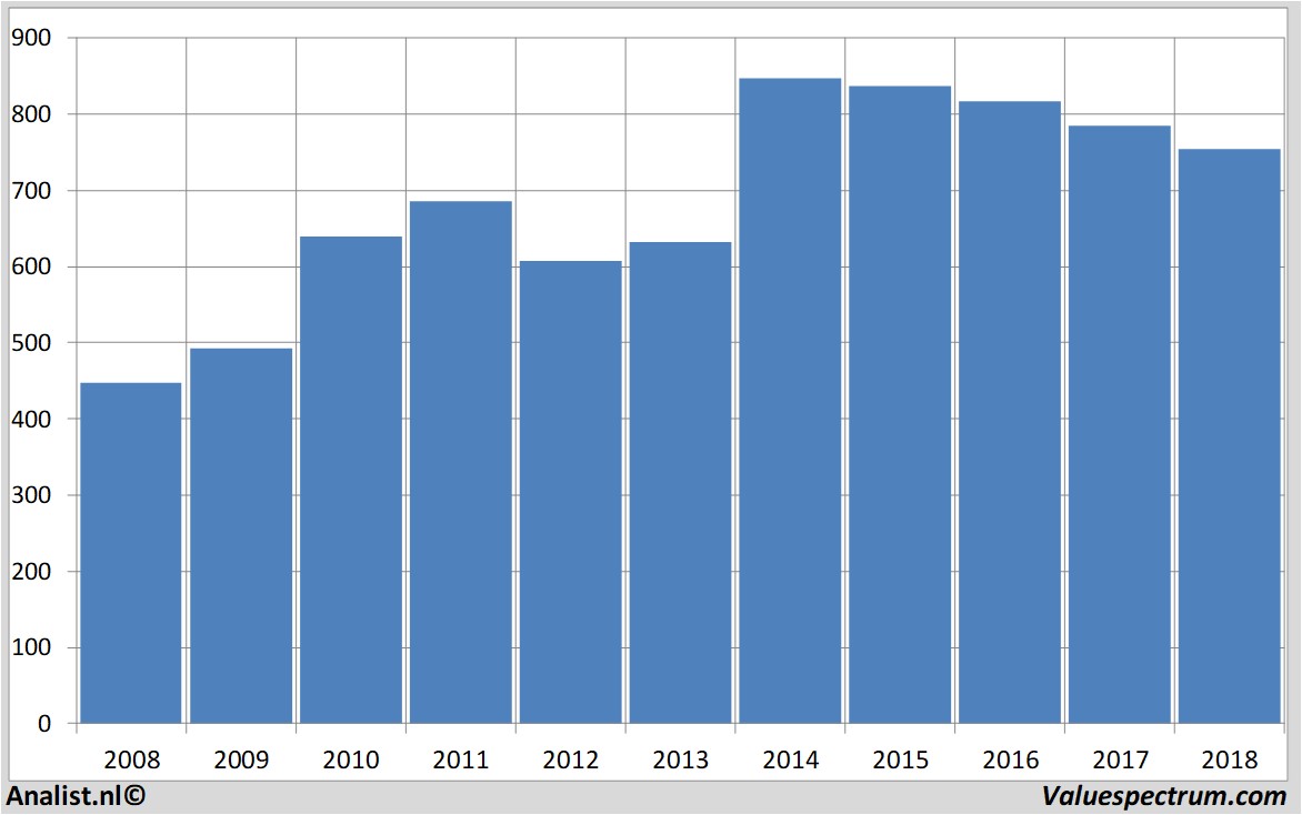 financial analysis pennongroup