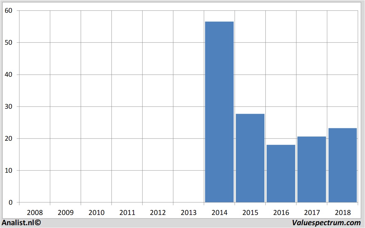 fundamental data rocketinternet