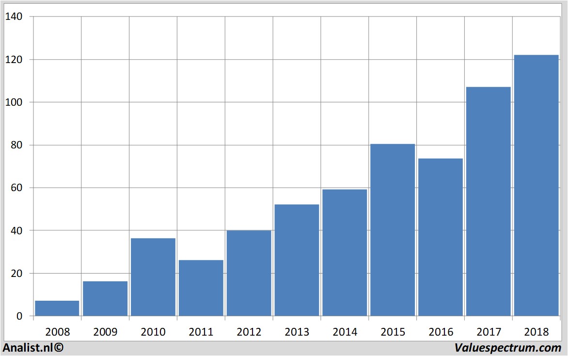 stock graphs salesforce.com