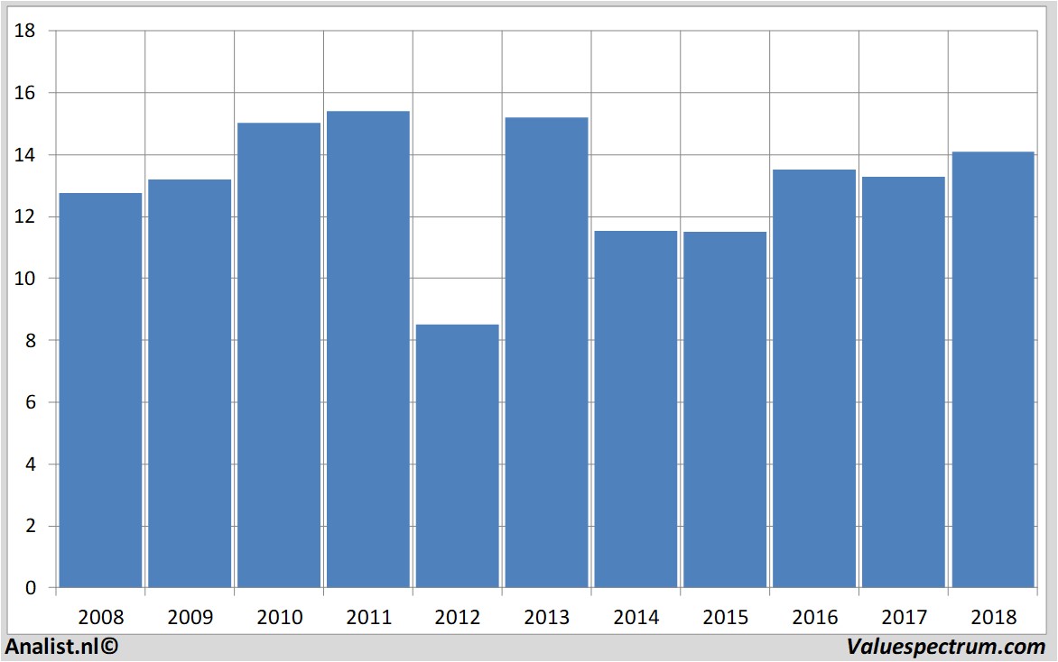 stock graphs sbmoffshore